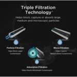 Infographic for Everydrop Filter 5 explaining the three-stage filtration process that blocks particles, captures micro-contaminants, and absorbs pharmaceuticals from drinking water.