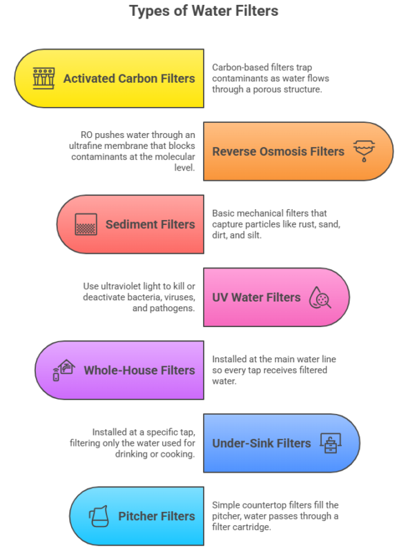 What Is a Water Filter? Types, Benefits & How to Choose the Right One 1 7 Types of Water Filters Explained