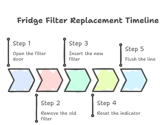 How to Change Whirlpool Water Filter