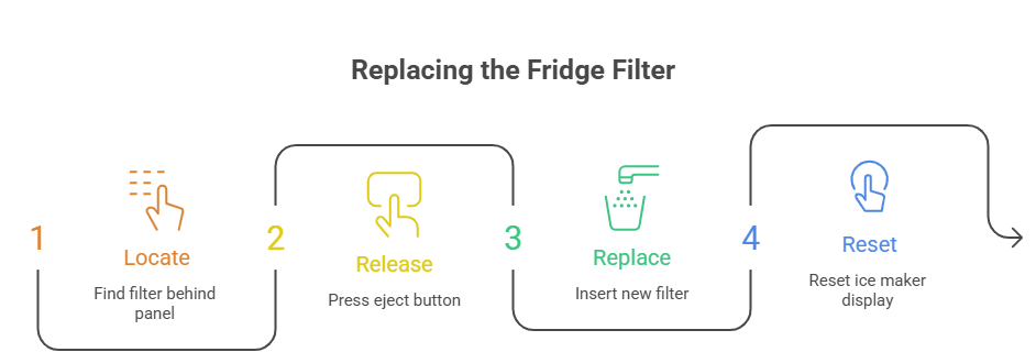 How to Change the Water Filter in a Whirlpool French Door Refrigerator